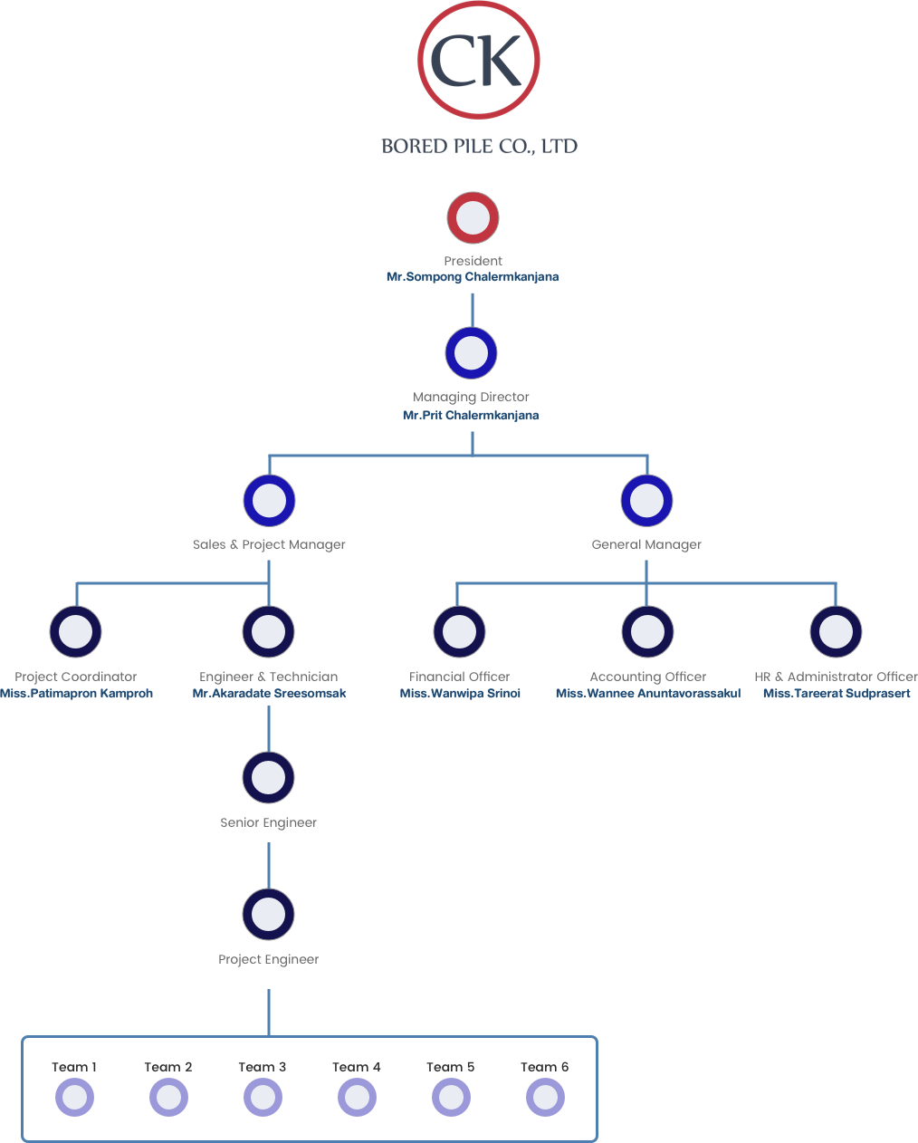 Org Chart